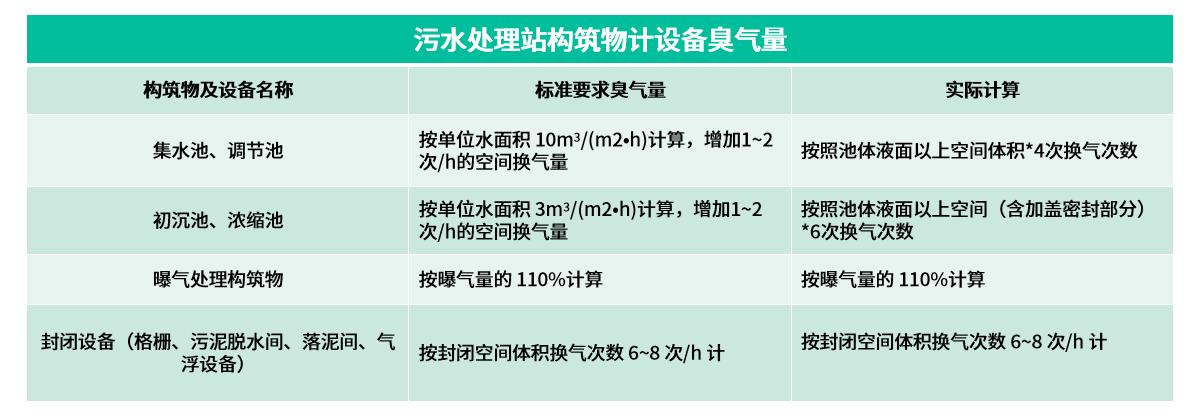 14工藝參數(shù)設計構筑物計設備臭氣量